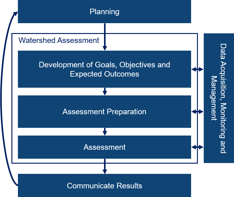 Flow-chart depicting the six phases of conducting a watershed assessment: planning, developing goals, objectives, and expected outcomes, assessment preparation, assessment, communicating results, and data acquisition, monitoring and management.