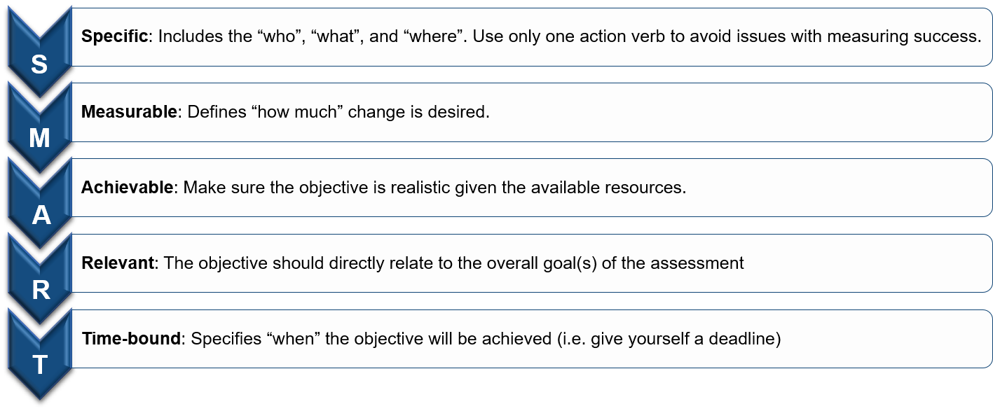 Specific: Includes the “who”, “what”, and “where”. Use only one action verb to avoid issues with measuring success. Measurable: Defines “how much” change is desired. Achievable: Make sure the objective is realistic given the available resources. Relevant: The objective should directly relate to the overall goal(s) of the assessment. Time-bound: Specifies “when” the objective will be achieved (i.e. give yourself a deadline).